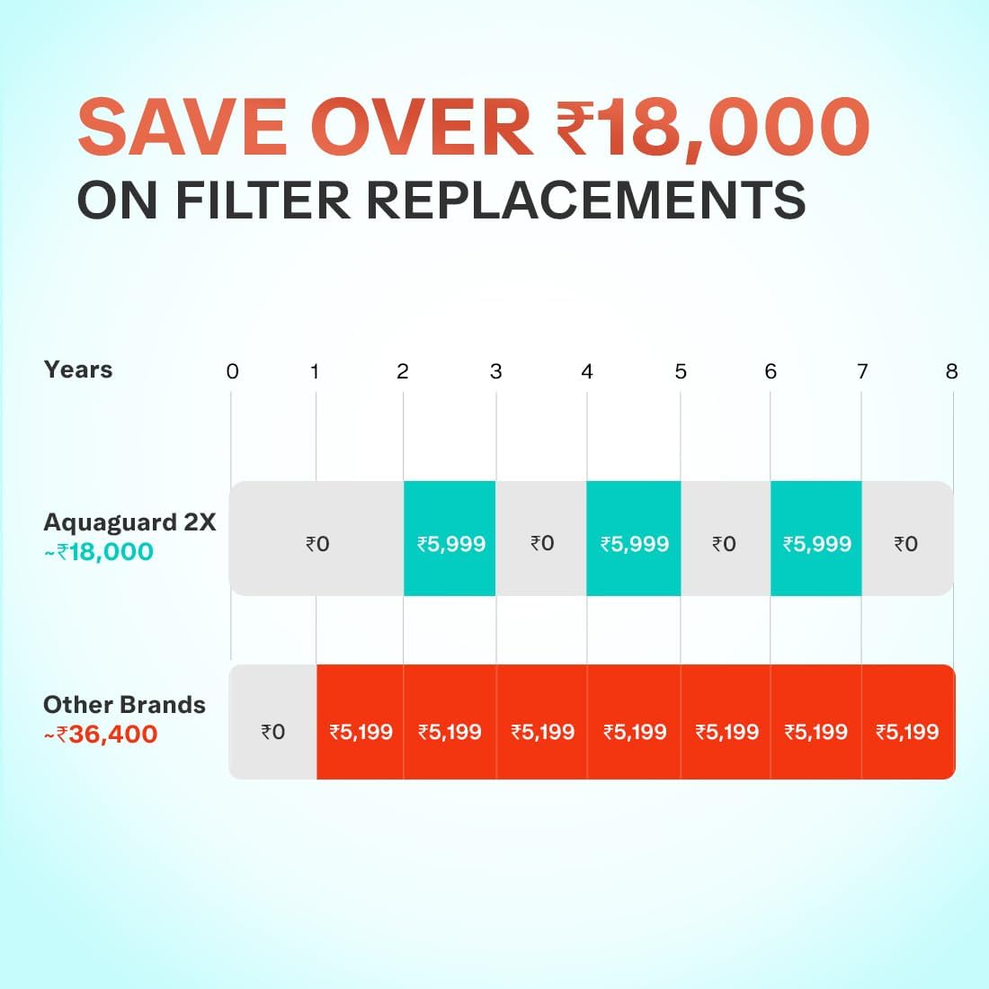 Aquaguard Delight Aquasaver RO+UV+UF | 2-year filter life | With Mega Sediment filter | 2 Free cleaning service | 60% Higher Water Recovery | 9-Stage Purification | India’s No.1 Purifier* image 3