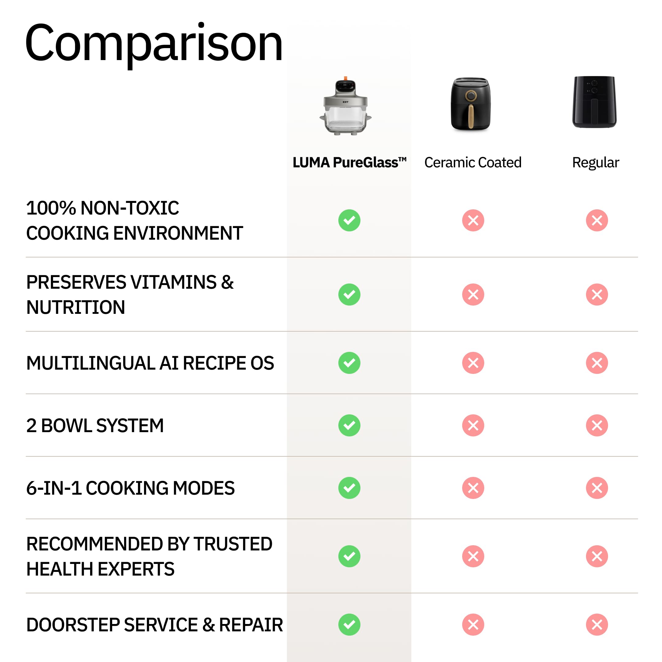 EDT Luma ZERO COATING PureGlass™ Air Fryer Oven | 2.5L + 4.5L Dual Bowl | NutriRetain™ | 6-in-1 Multi Function | 100% Toxin Free No Ceramic, PFAS, PTFE, PFOA | 1500W image 5