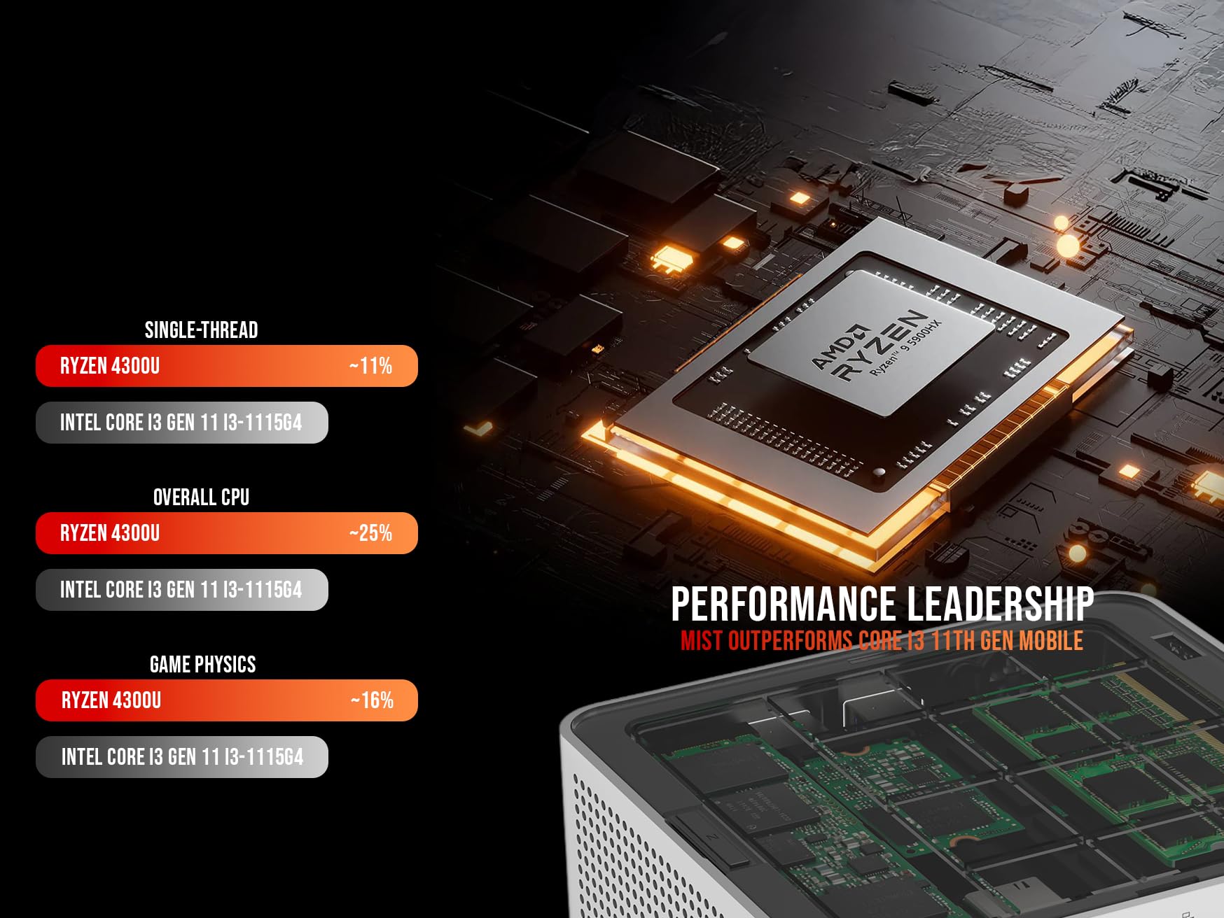 SKULLSAINTS Mist Mini PC Powered by AMD Ryzen 3 4300U, Triple Display Support, WiFi 6, Bluetooth 5.3 (Ryzen 4300U, 128, GB, Windows 11 Pro, 8, GB) image 5